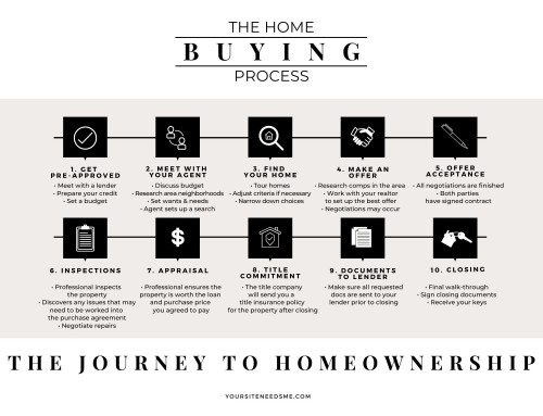 Home Buying Process Checklist (PDF) & BONUS House Hunting Checklist!